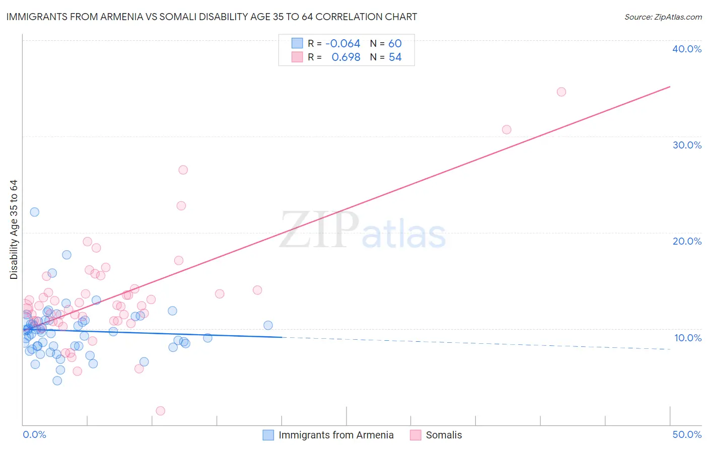 Immigrants from Armenia vs Somali Disability Age 35 to 64