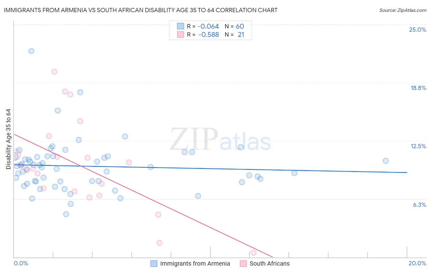 Immigrants from Armenia vs South African Disability Age 35 to 64