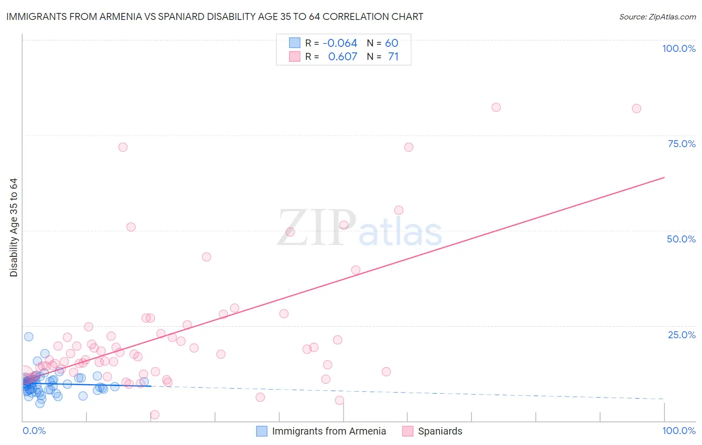 Immigrants from Armenia vs Spaniard Disability Age 35 to 64