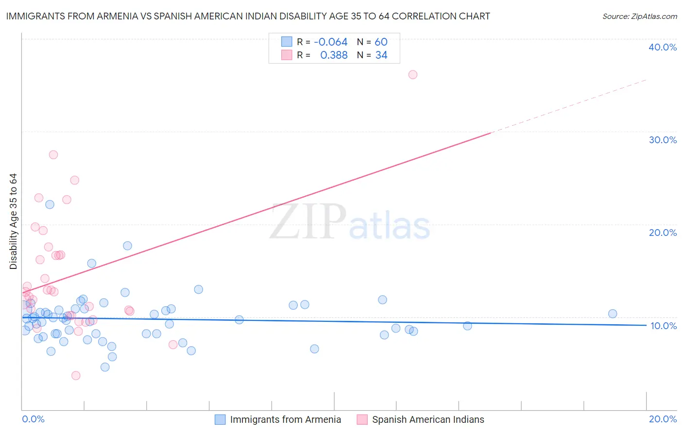 Immigrants from Armenia vs Spanish American Indian Disability Age 35 to 64