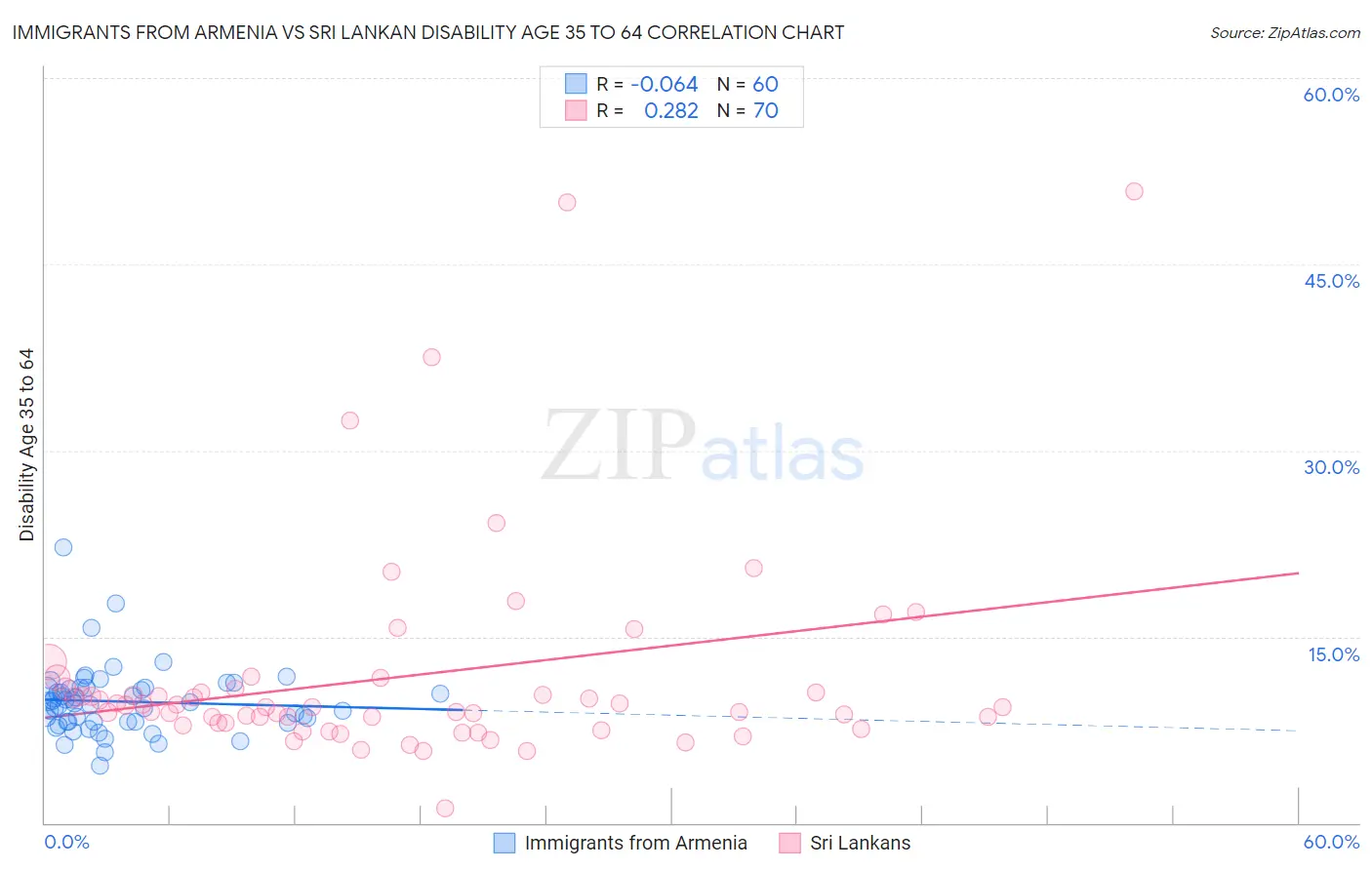 Immigrants from Armenia vs Sri Lankan Disability Age 35 to 64