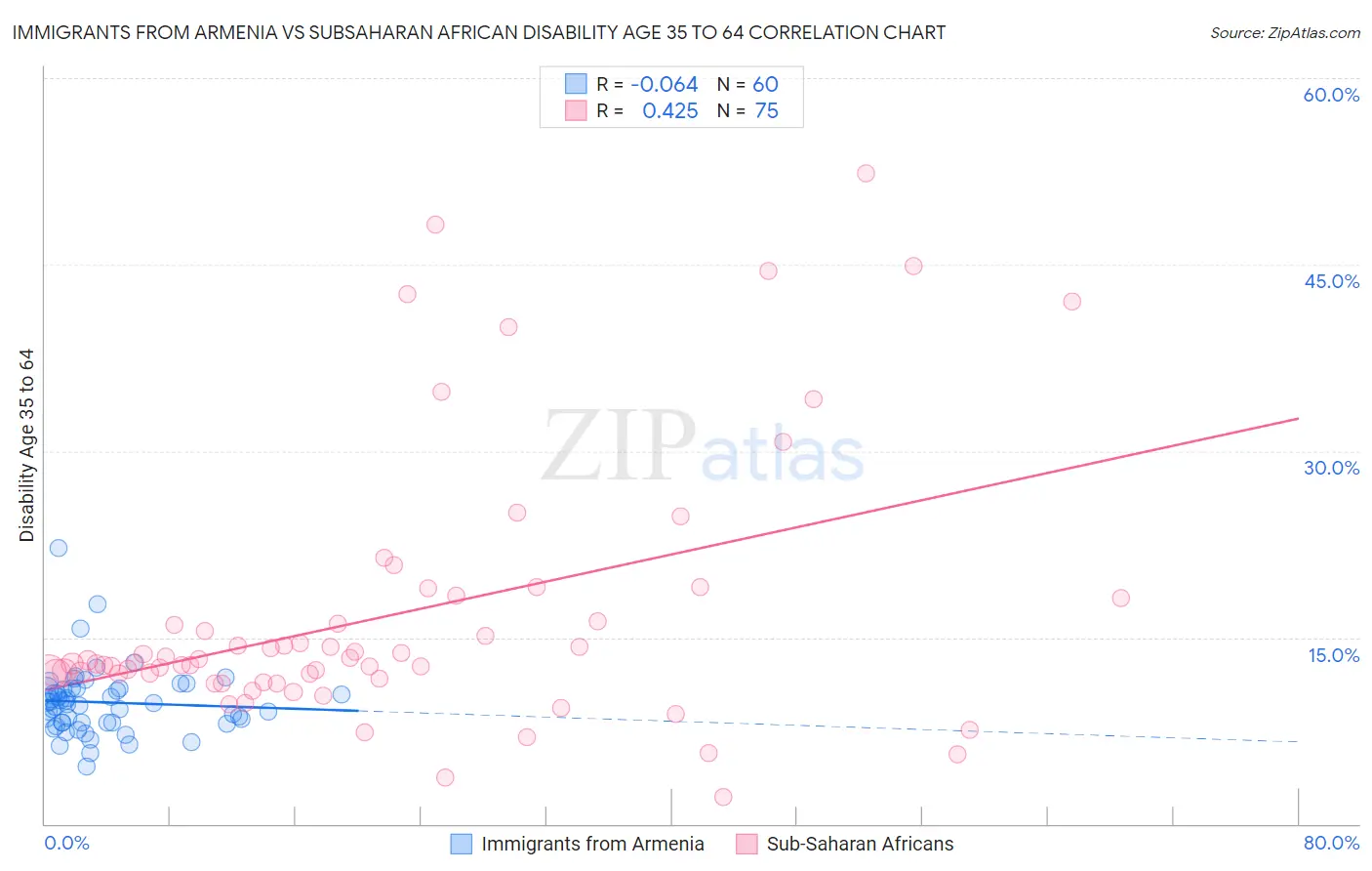 Immigrants from Armenia vs Subsaharan African Disability Age 35 to 64