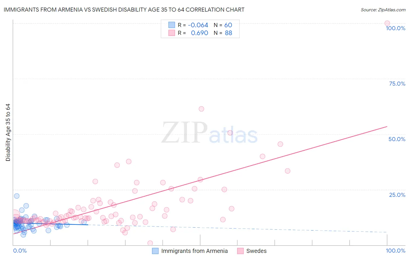 Immigrants from Armenia vs Swedish Disability Age 35 to 64