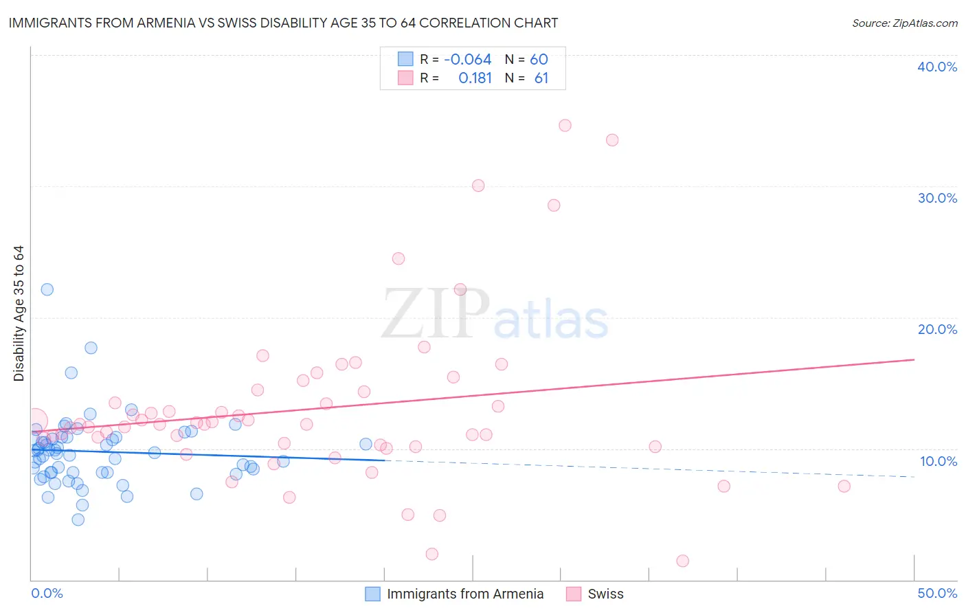 Immigrants from Armenia vs Swiss Disability Age 35 to 64