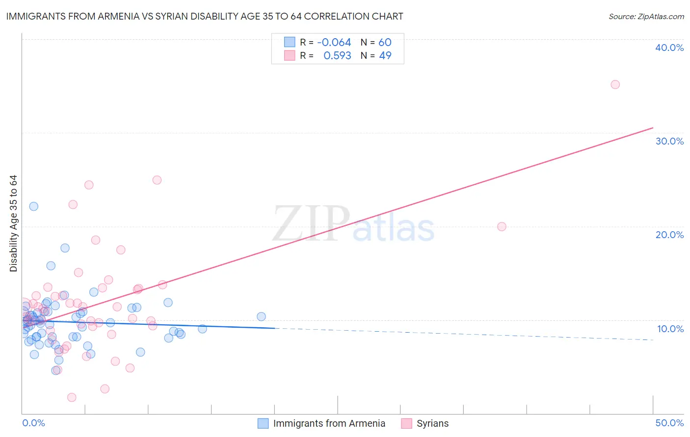 Immigrants from Armenia vs Syrian Disability Age 35 to 64