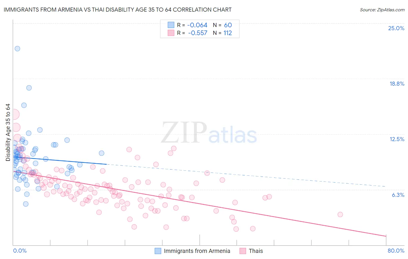 Immigrants from Armenia vs Thai Disability Age 35 to 64