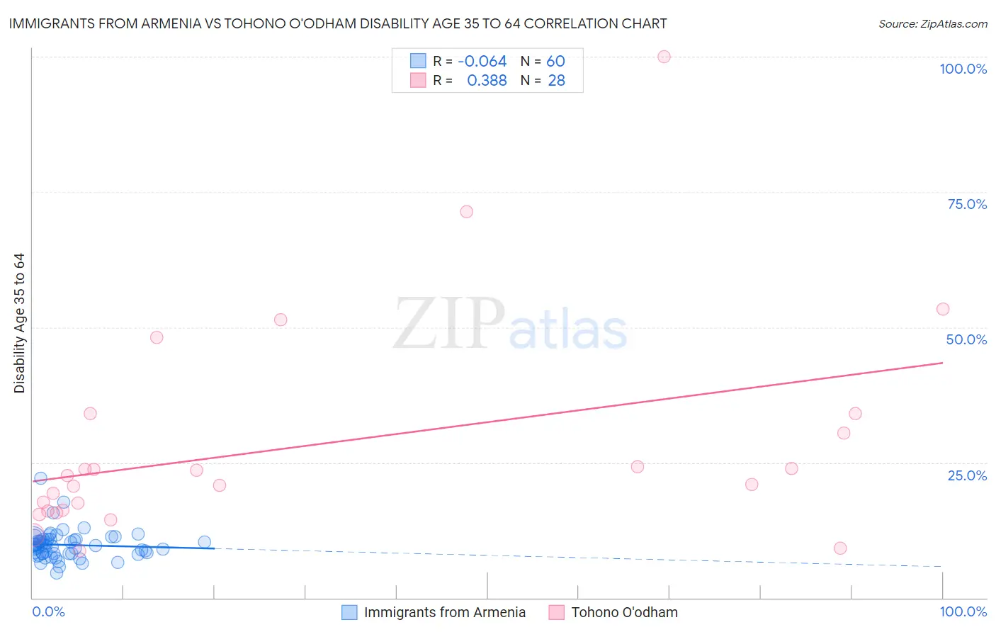 Immigrants from Armenia vs Tohono O'odham Disability Age 35 to 64