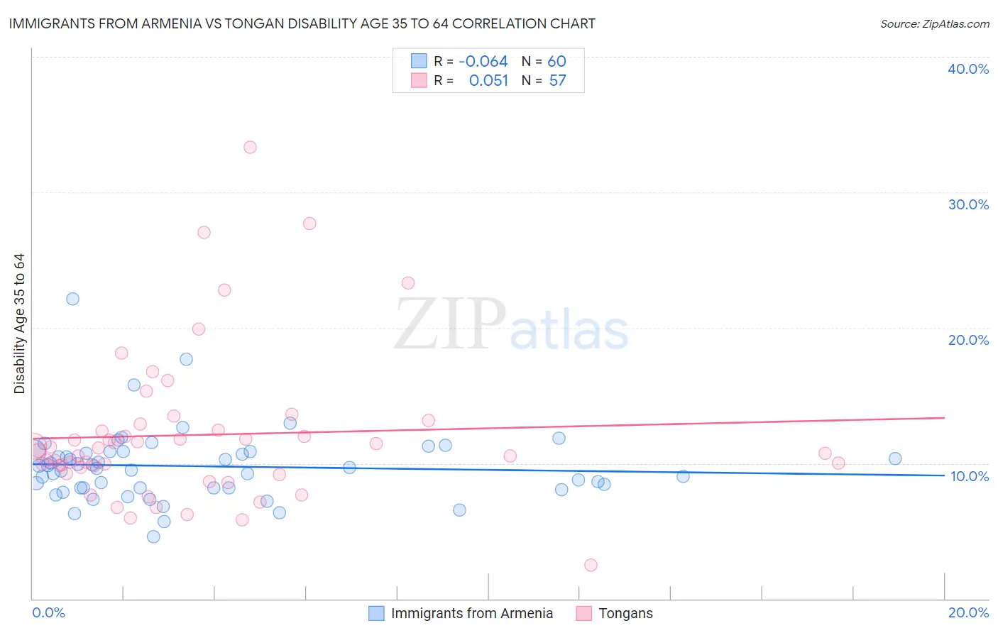 Immigrants from Armenia vs Tongan Disability Age 35 to 64