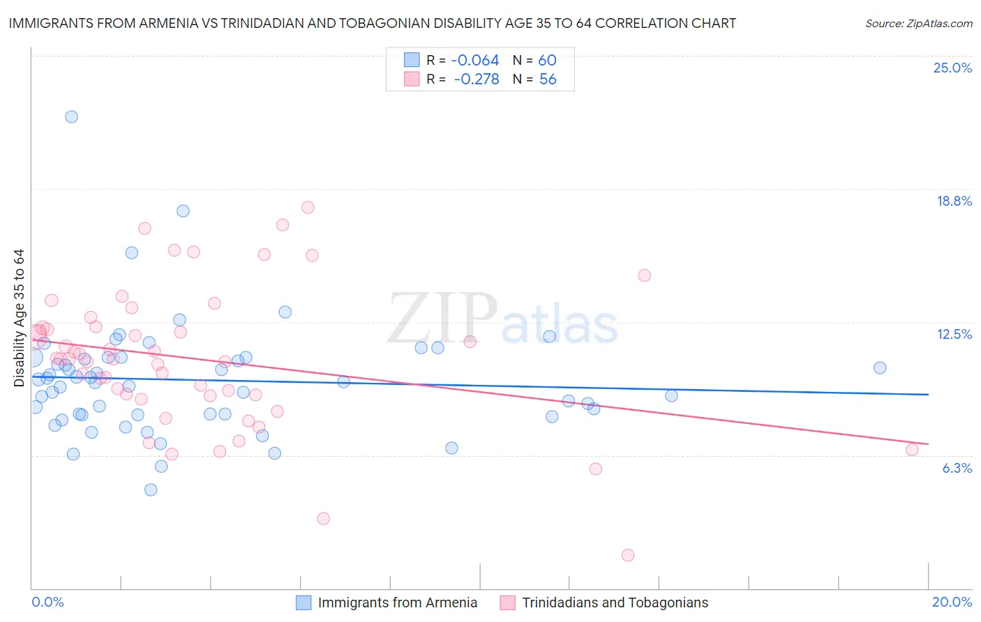Immigrants from Armenia vs Trinidadian and Tobagonian Disability Age 35 to 64