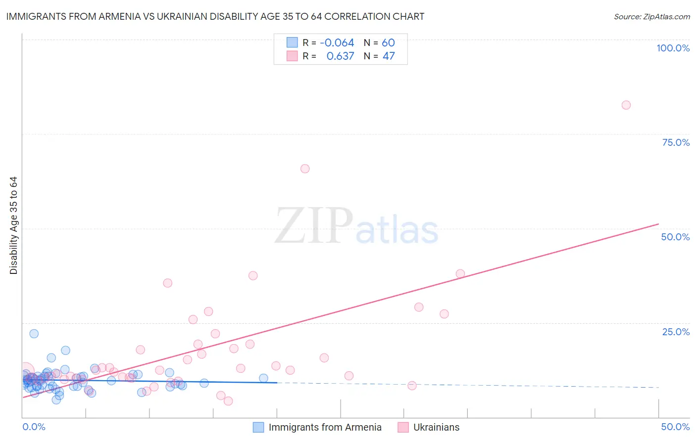 Immigrants from Armenia vs Ukrainian Disability Age 35 to 64