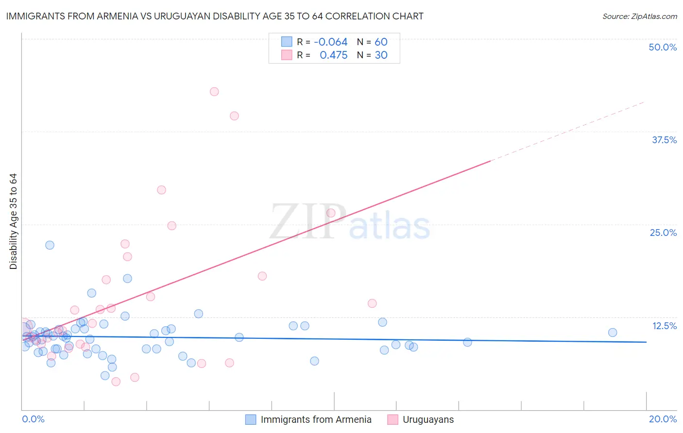 Immigrants from Armenia vs Uruguayan Disability Age 35 to 64