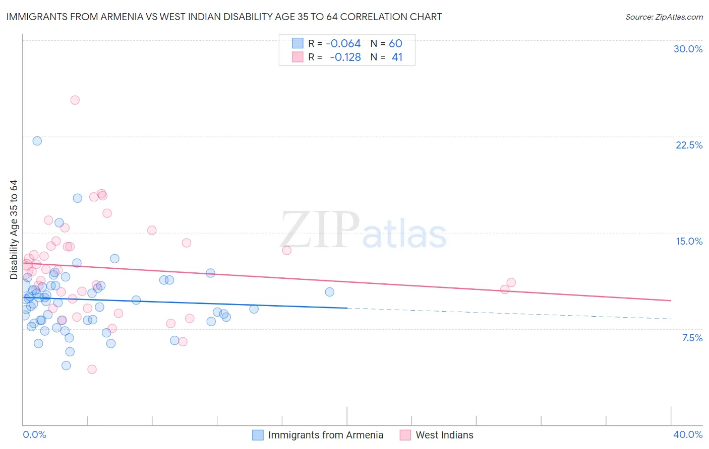 Immigrants from Armenia vs West Indian Disability Age 35 to 64