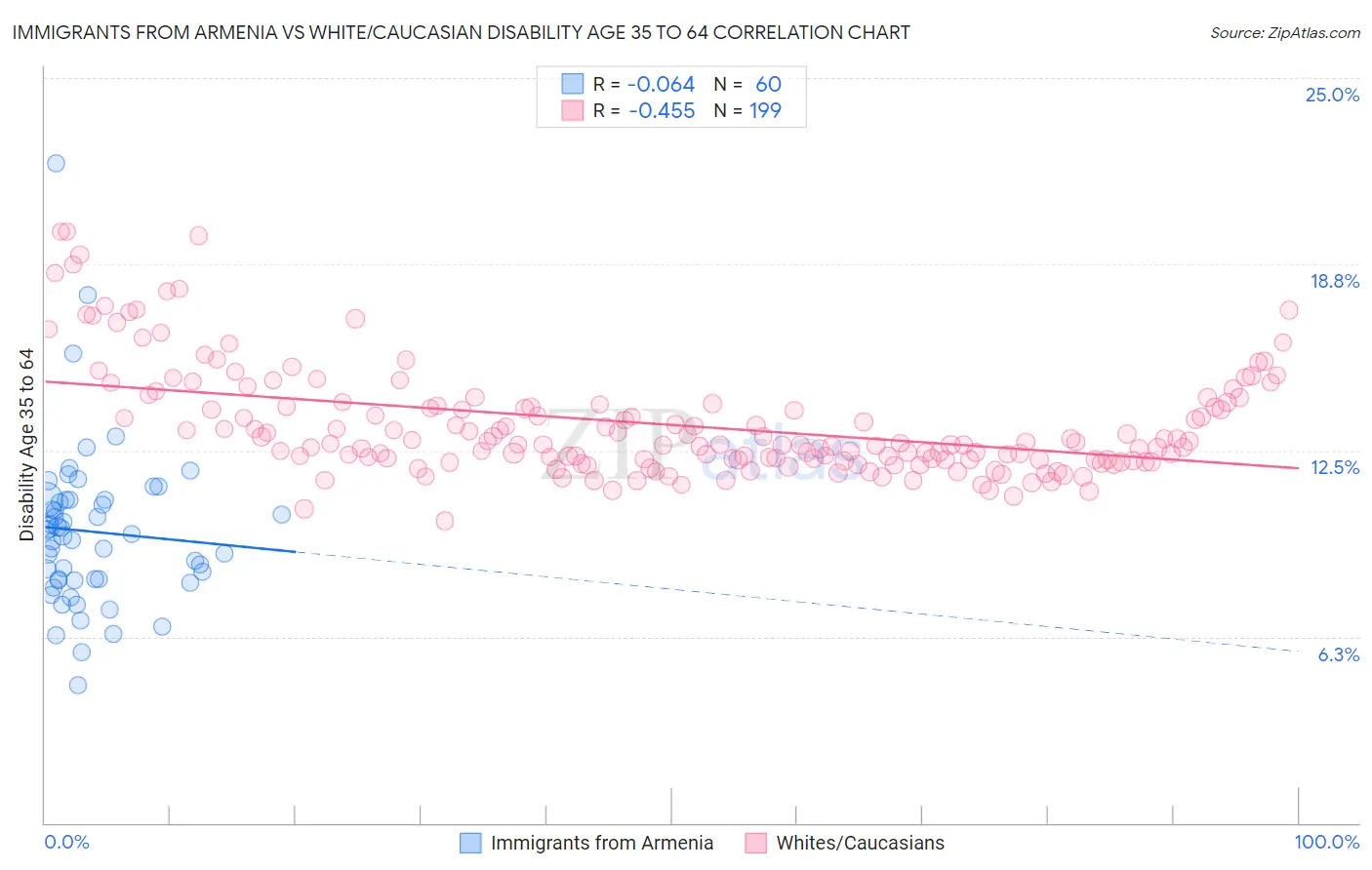 Immigrants from Armenia vs White/Caucasian Disability Age 35 to 64