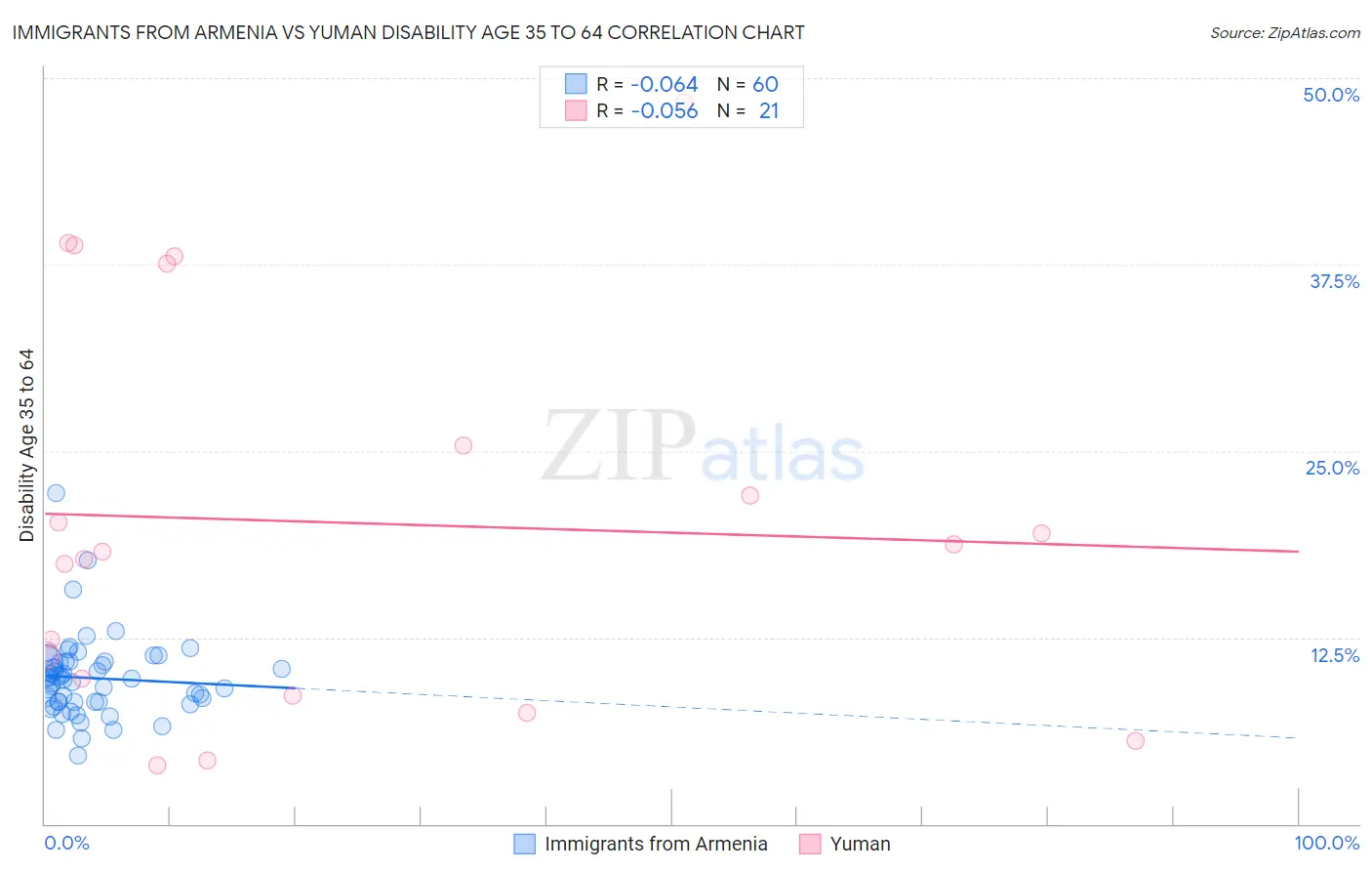 Immigrants from Armenia vs Yuman Disability Age 35 to 64