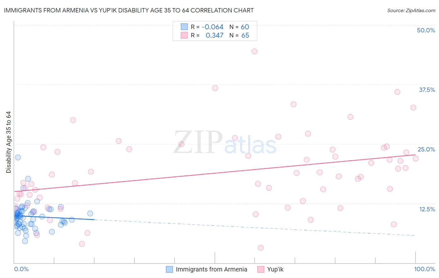 Immigrants from Armenia vs Yup'ik Disability Age 35 to 64