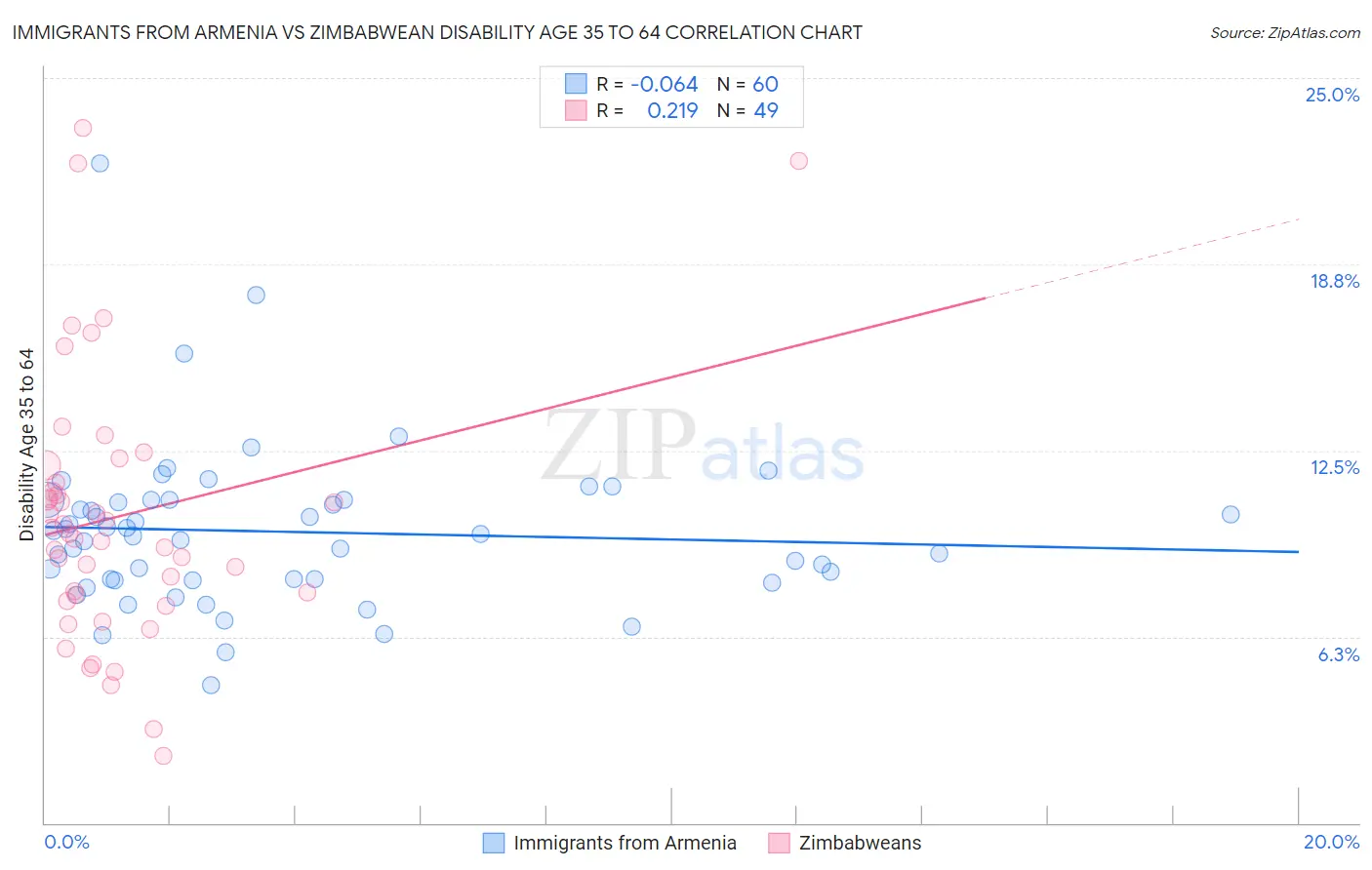 Immigrants from Armenia vs Zimbabwean Disability Age 35 to 64
