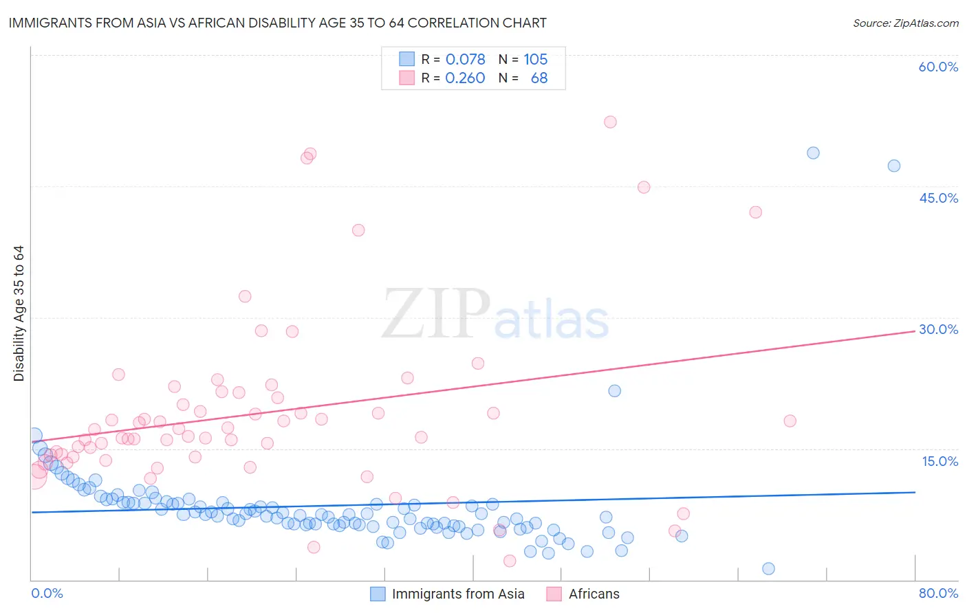 Immigrants from Asia vs African Disability Age 35 to 64