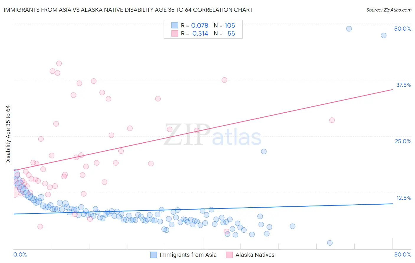 Immigrants from Asia vs Alaska Native Disability Age 35 to 64