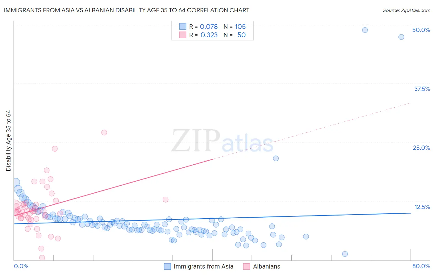 Immigrants from Asia vs Albanian Disability Age 35 to 64