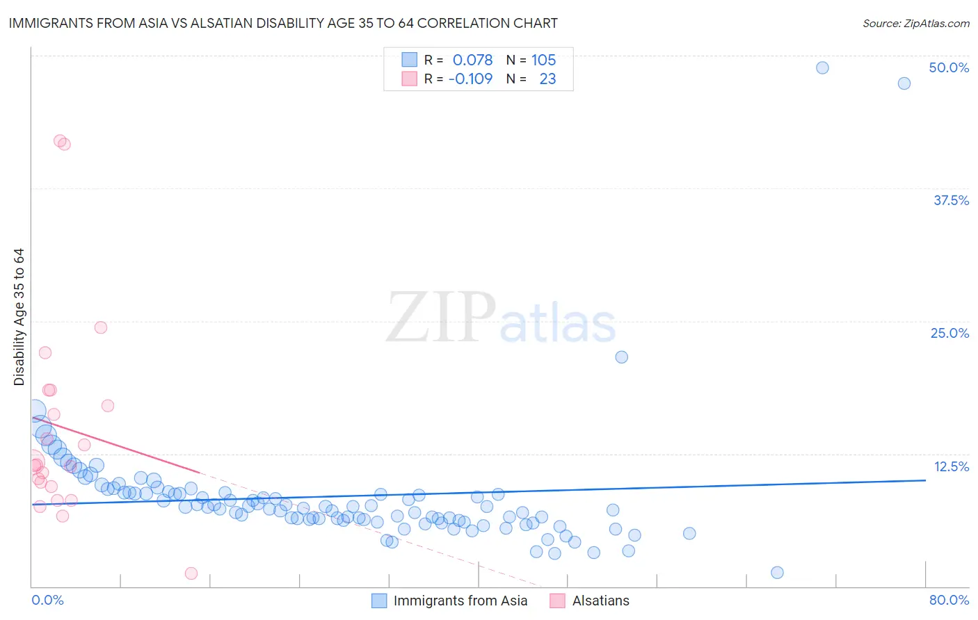 Immigrants from Asia vs Alsatian Disability Age 35 to 64