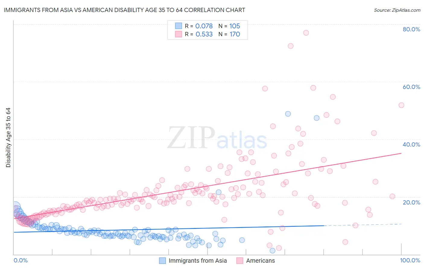 Immigrants from Asia vs American Disability Age 35 to 64