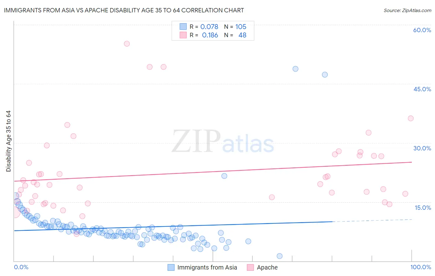 Immigrants from Asia vs Apache Disability Age 35 to 64