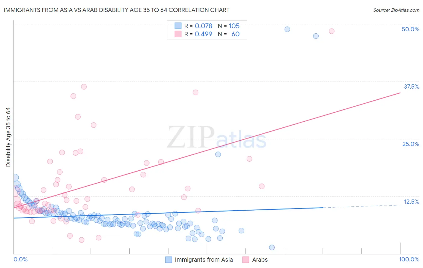 Immigrants from Asia vs Arab Disability Age 35 to 64