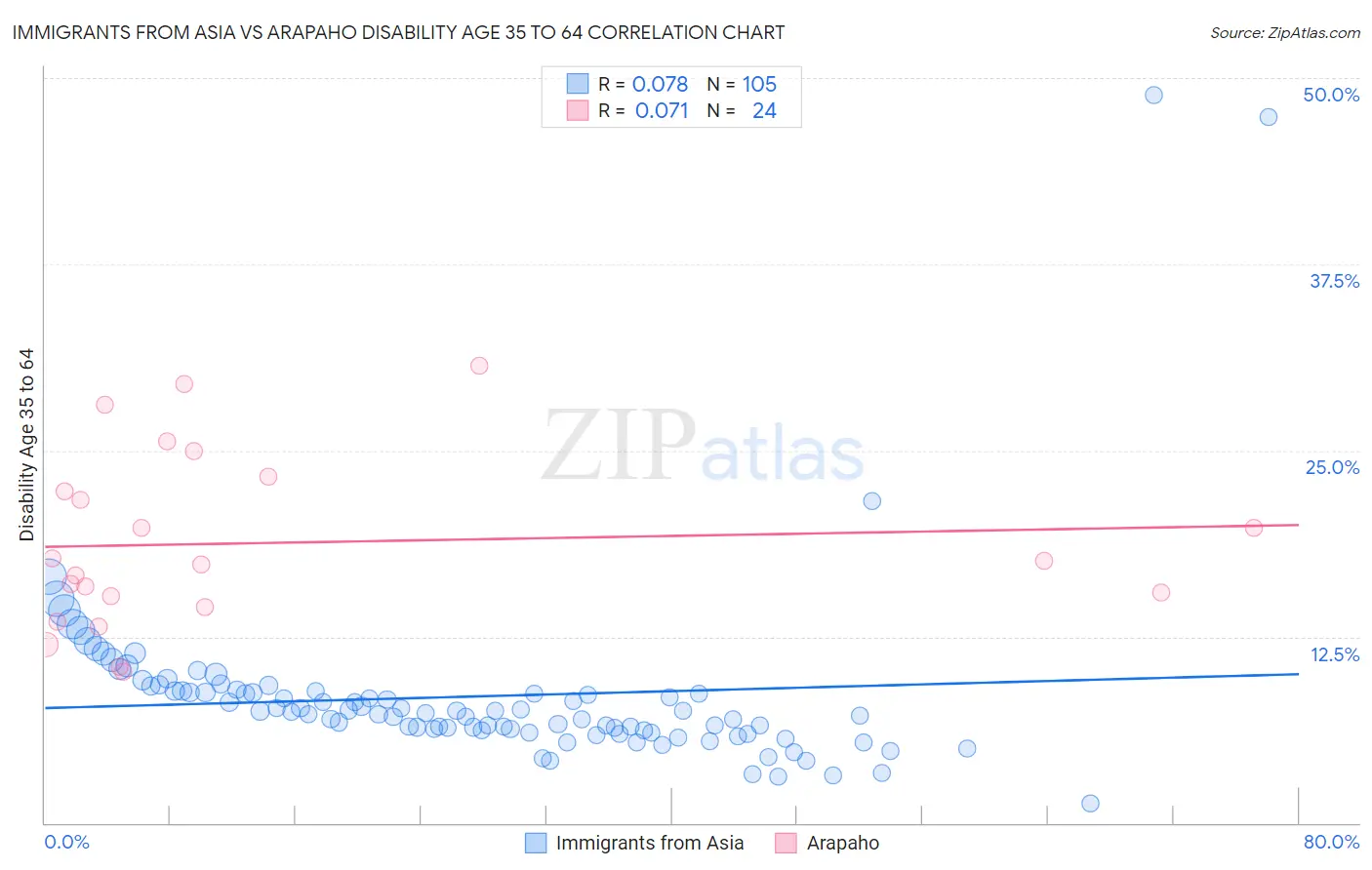 Immigrants from Asia vs Arapaho Disability Age 35 to 64