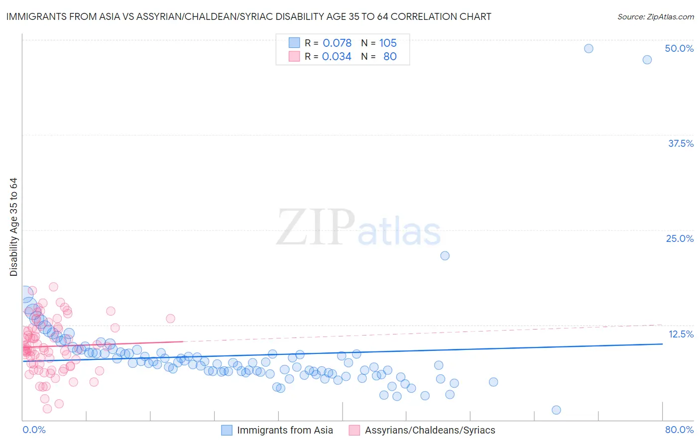 Immigrants from Asia vs Assyrian/Chaldean/Syriac Disability Age 35 to 64