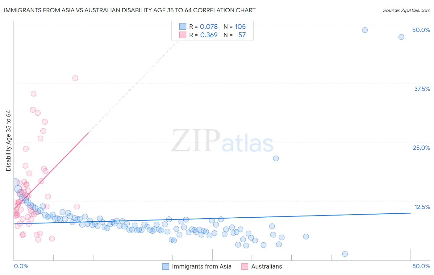 Immigrants from Asia vs Australian Disability Age 35 to 64