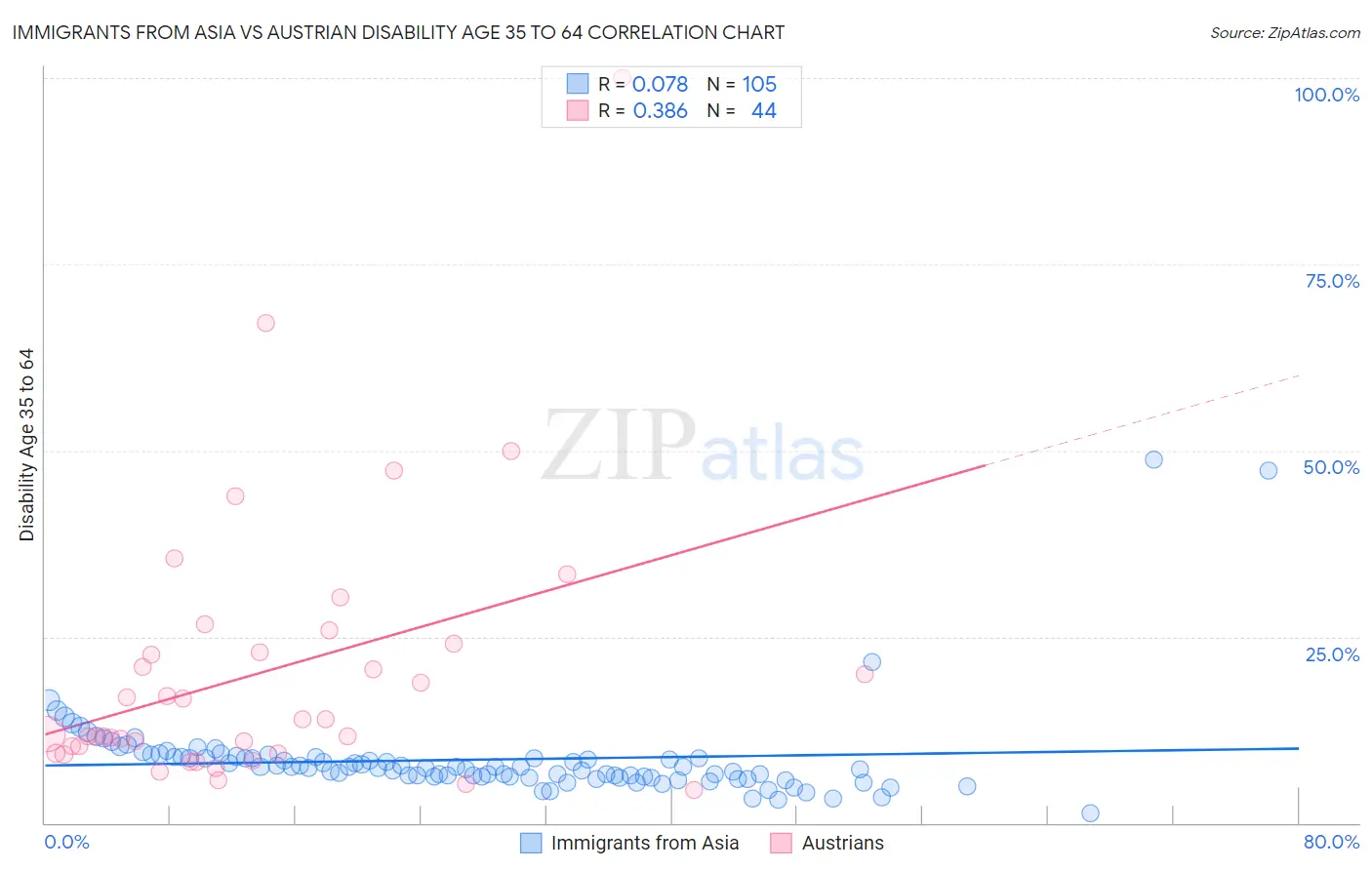 Immigrants from Asia vs Austrian Disability Age 35 to 64