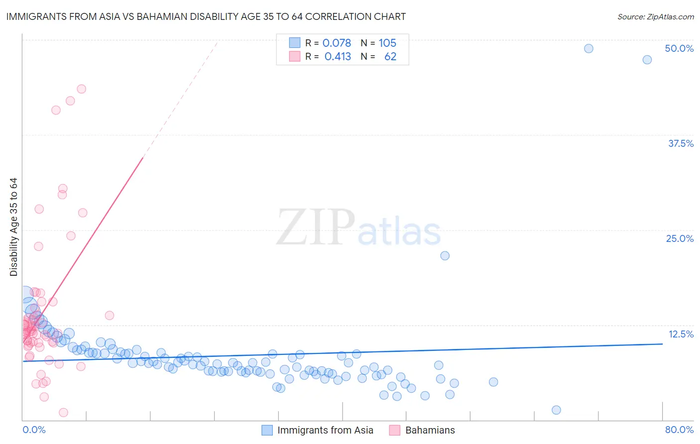 Immigrants from Asia vs Bahamian Disability Age 35 to 64