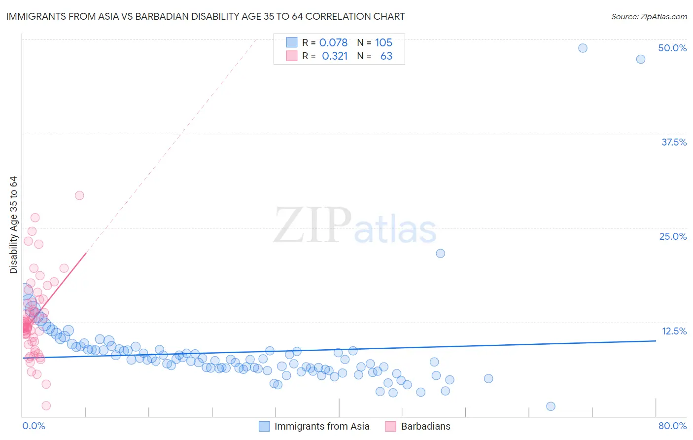 Immigrants from Asia vs Barbadian Disability Age 35 to 64