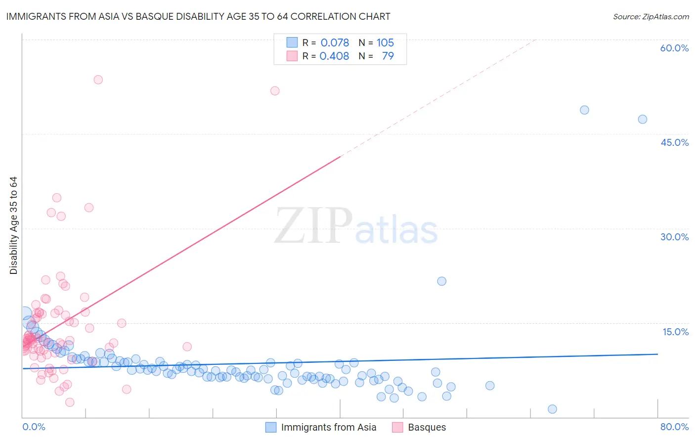 Immigrants from Asia vs Basque Disability Age 35 to 64
