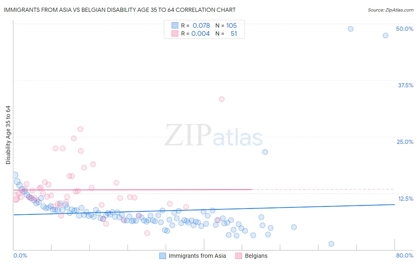 Immigrants from Asia vs Belgian Disability Age 35 to 64