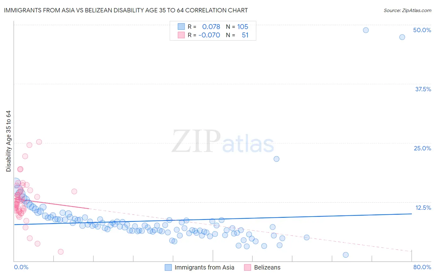 Immigrants from Asia vs Belizean Disability Age 35 to 64
