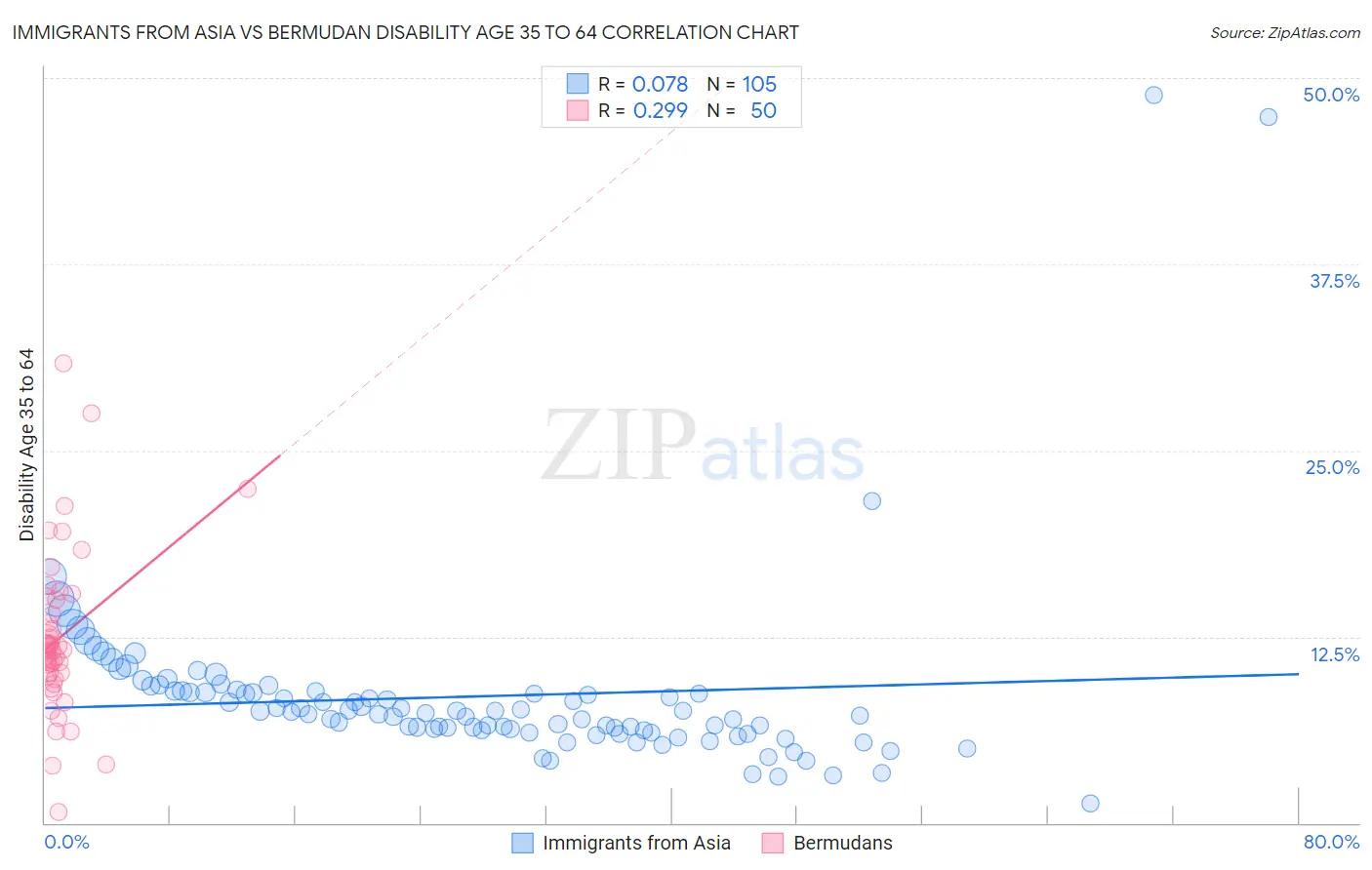 Immigrants from Asia vs Bermudan Disability Age 35 to 64