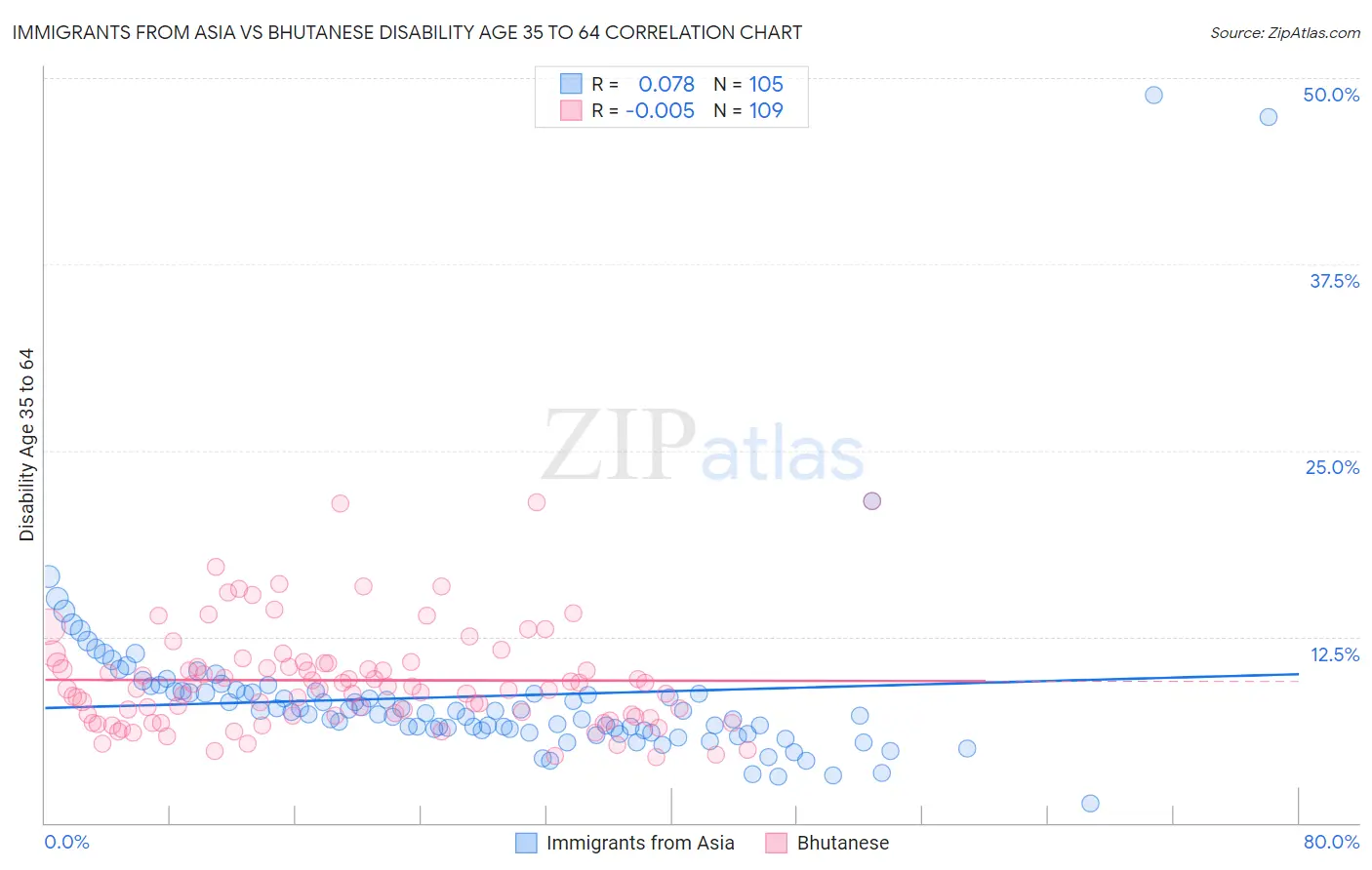 Immigrants from Asia vs Bhutanese Disability Age 35 to 64