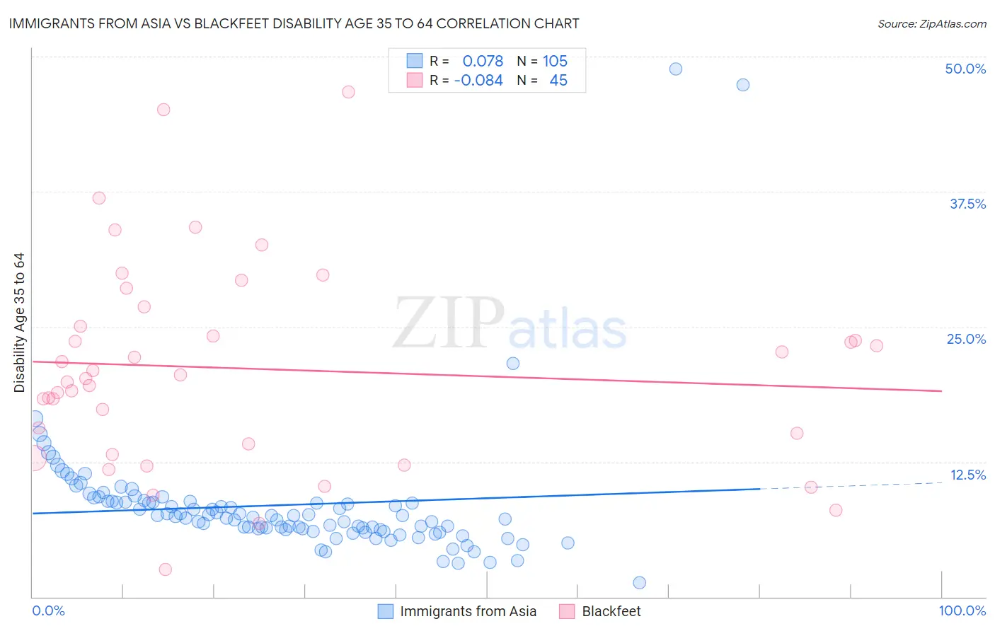 Immigrants from Asia vs Blackfeet Disability Age 35 to 64