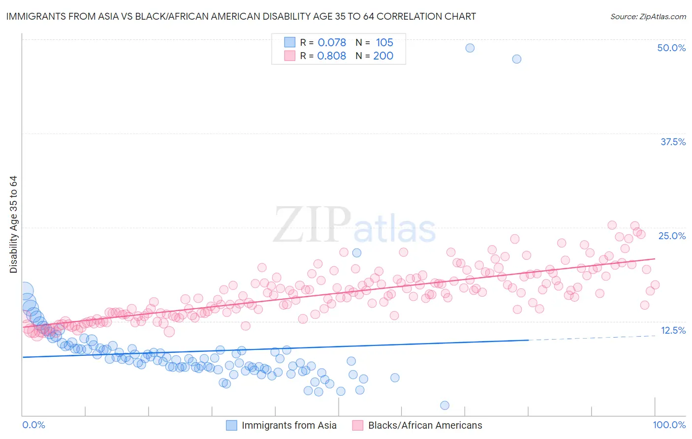 Immigrants from Asia vs Black/African American Disability Age 35 to 64