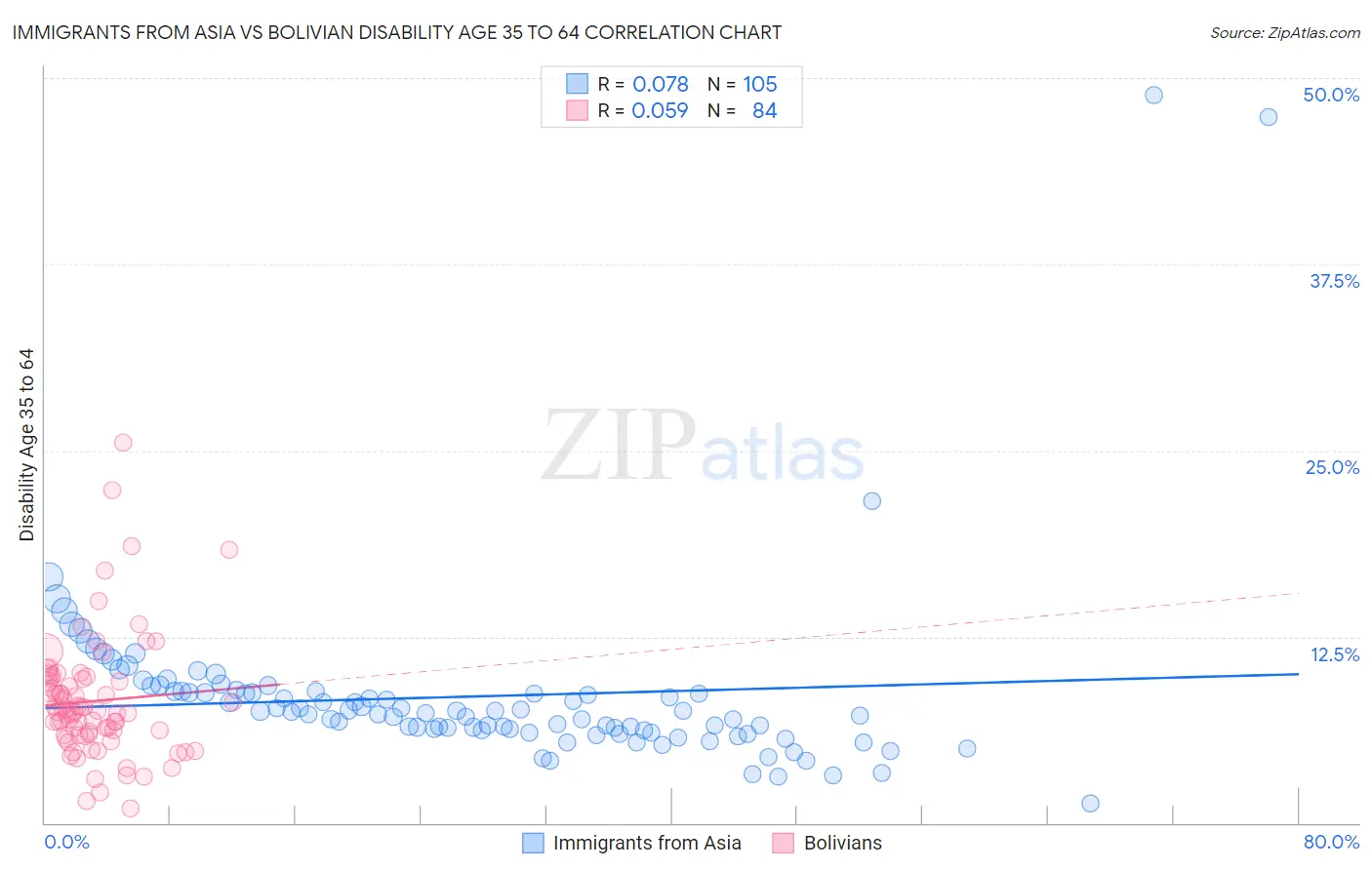 Immigrants from Asia vs Bolivian Disability Age 35 to 64