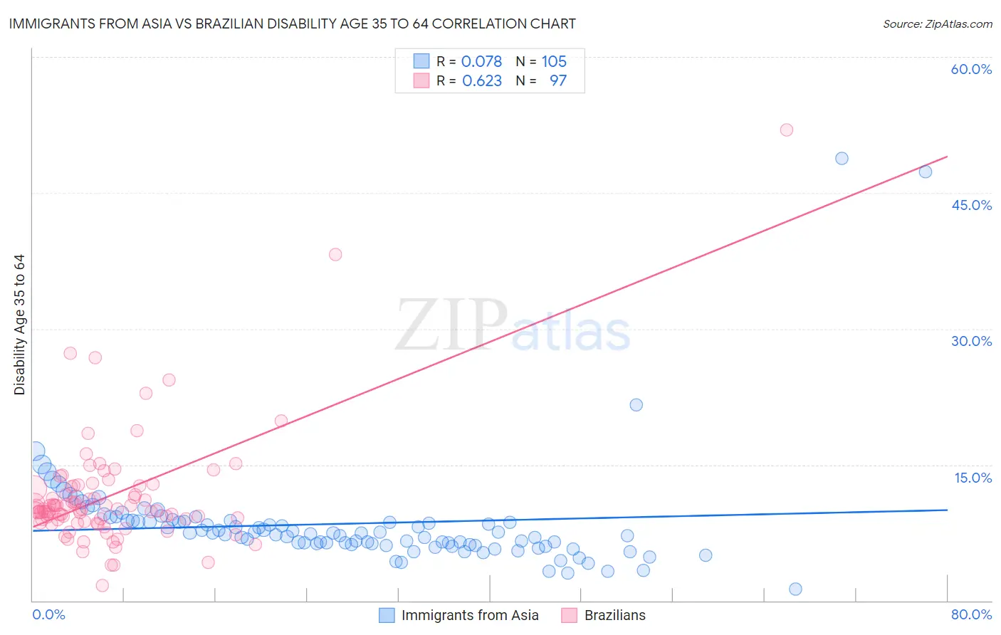Immigrants from Asia vs Brazilian Disability Age 35 to 64