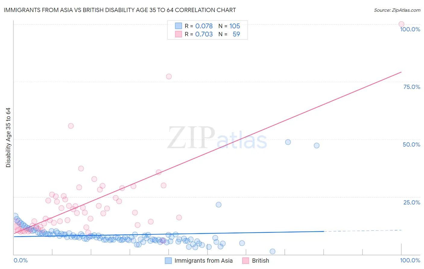 Immigrants from Asia vs British Disability Age 35 to 64