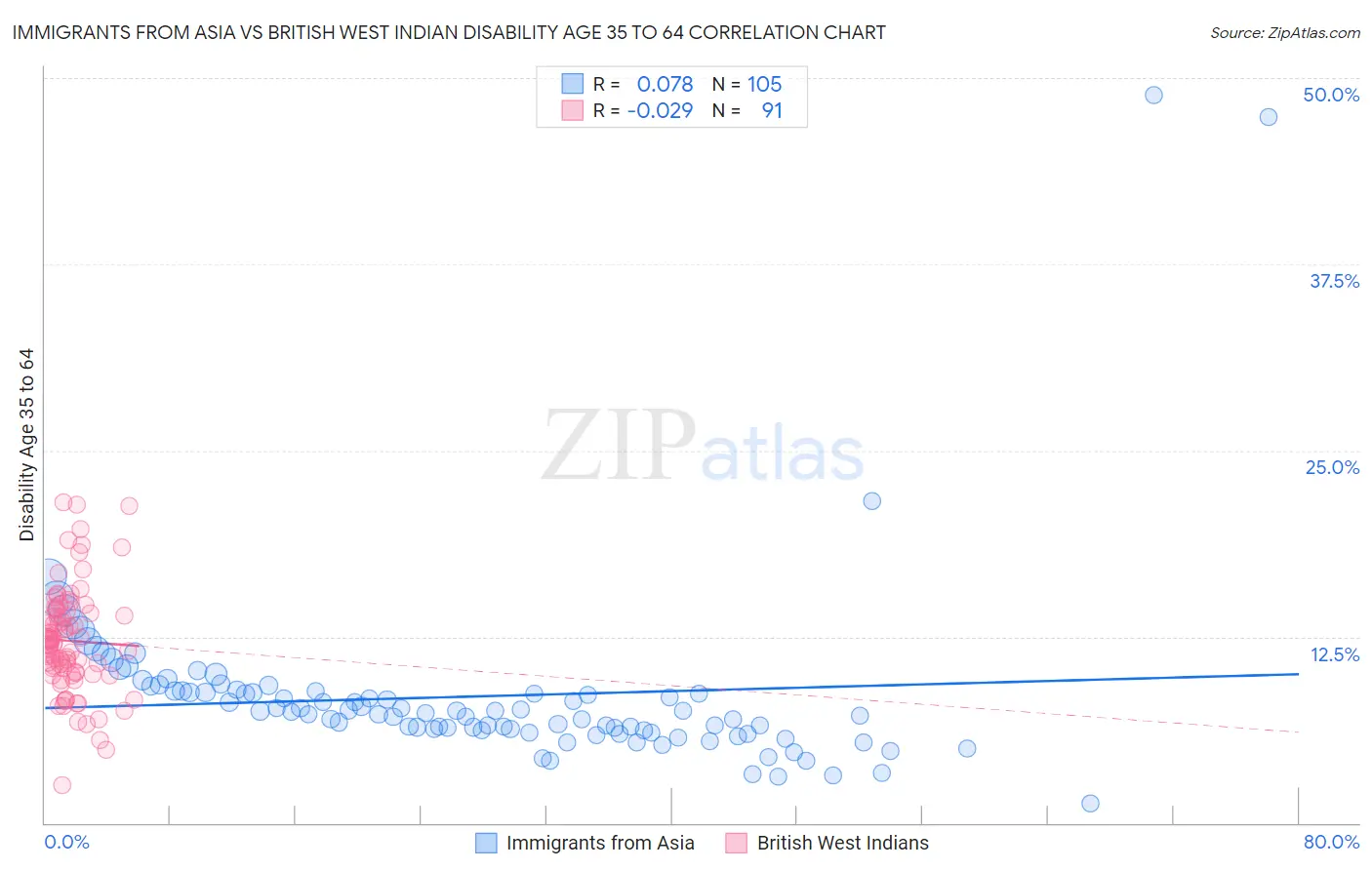 Immigrants from Asia vs British West Indian Disability Age 35 to 64