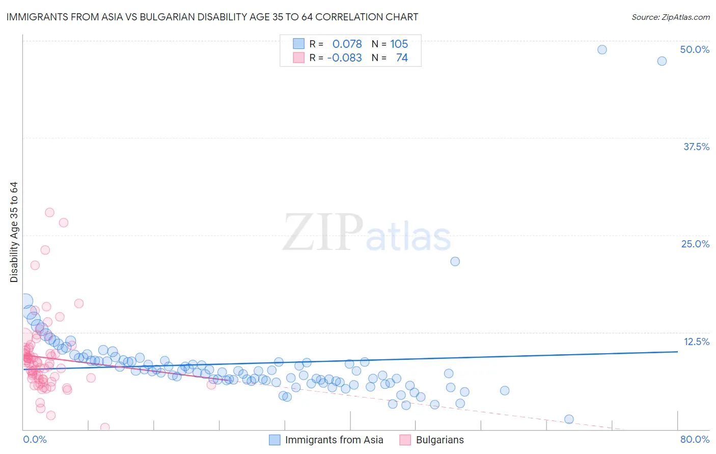 Immigrants from Asia vs Bulgarian Disability Age 35 to 64