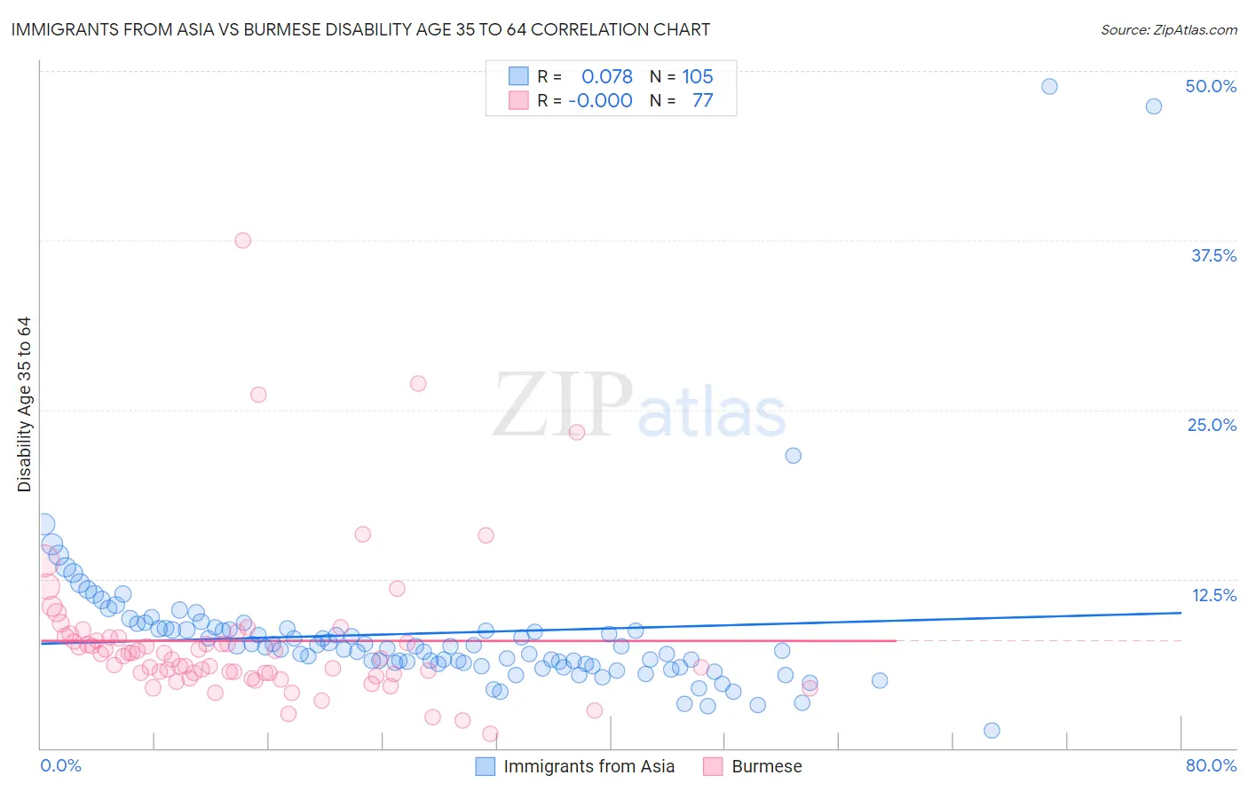 Immigrants from Asia vs Burmese Disability Age 35 to 64