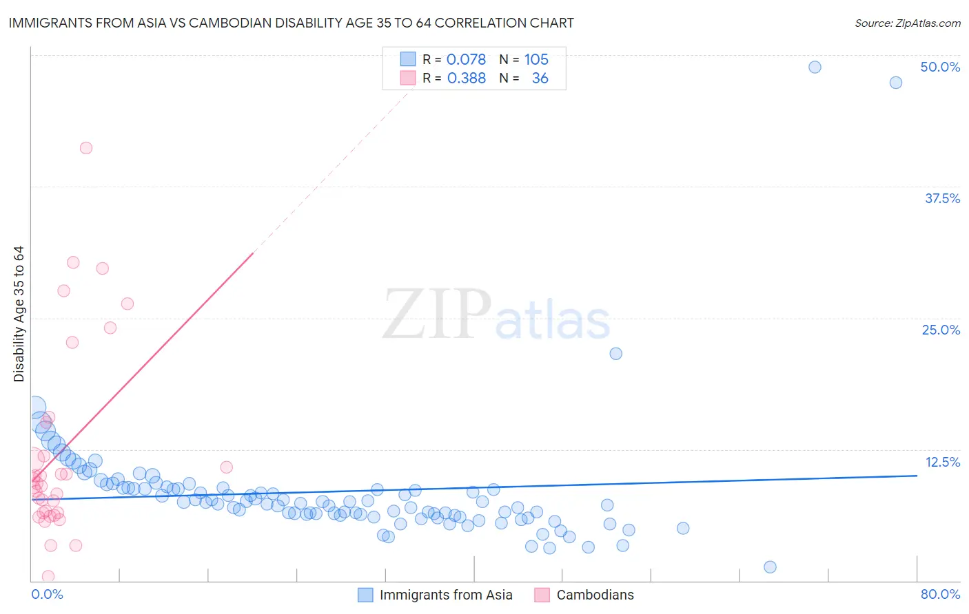 Immigrants from Asia vs Cambodian Disability Age 35 to 64
