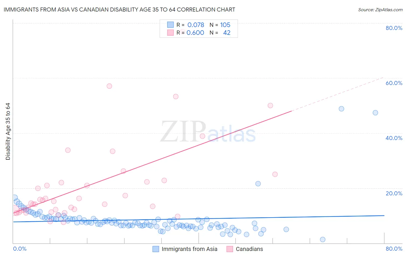Immigrants from Asia vs Canadian Disability Age 35 to 64