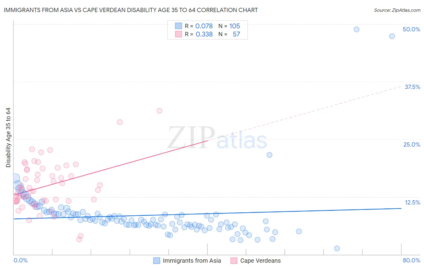 Immigrants from Asia vs Cape Verdean Disability Age 35 to 64