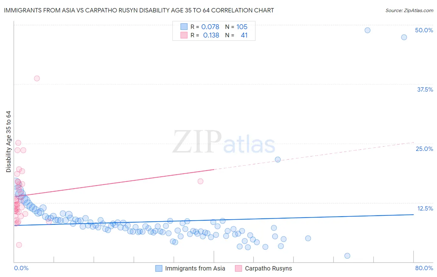 Immigrants from Asia vs Carpatho Rusyn Disability Age 35 to 64